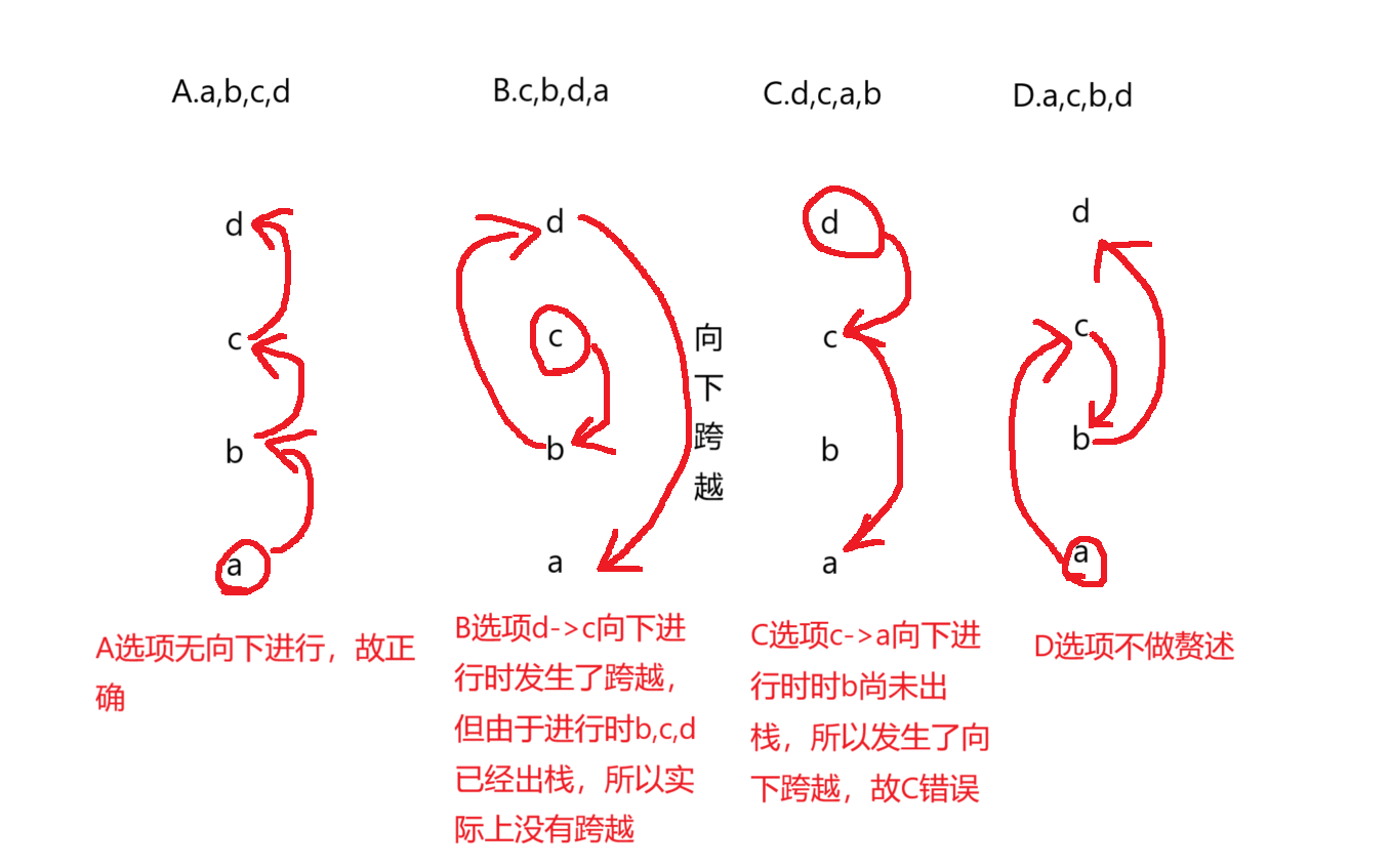 图1.1.1 -1 出栈顺序问题图解