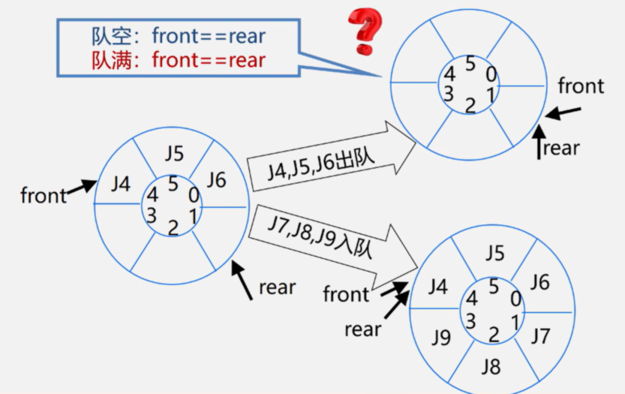 图7.3-1 循环队列示意图