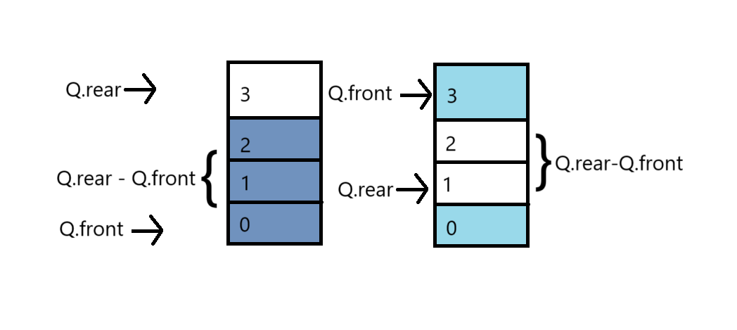 图8.2-1 队列求长示意图