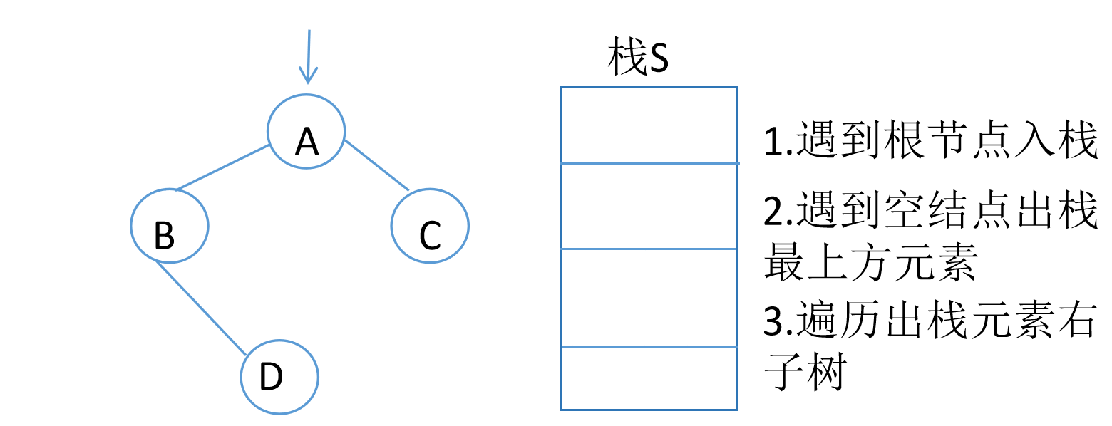 图5.2-1 中序遍历的非递归算法动画演示